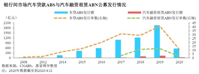疫情冲击下的变局 COVID-19对汽车融资租赁ABN市场的影响与重塑
