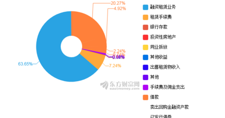 图解江苏租赁2019年中报 净利润7.86亿元，同比增长22.29%，融资租赁业务稳健扩张