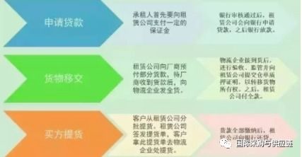 融资租赁在供应链金融中的关键业务模式探析